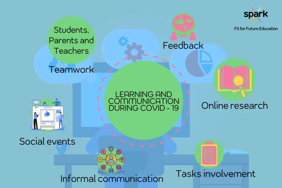 The image describes the pillars of learning and communication during COVID-19: online research, informal communication, task involvement, feedback and social events.