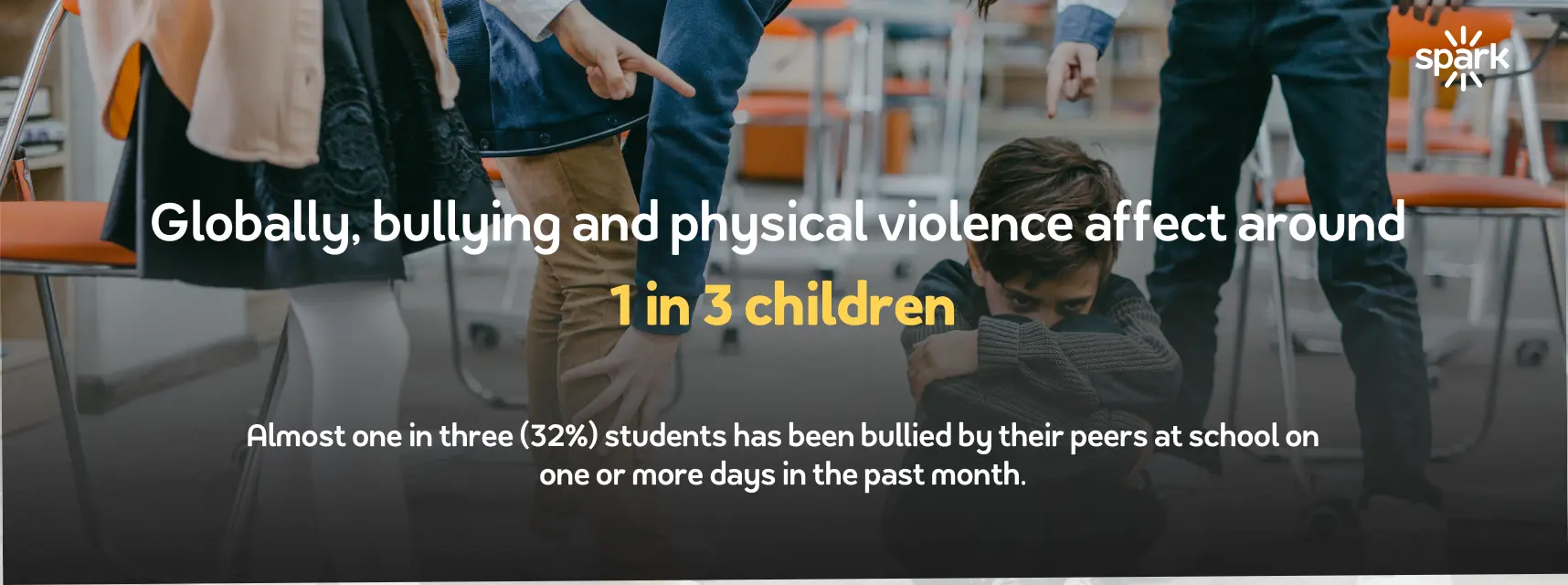 Globally, bullying and physical violence affects around one in three children (1)