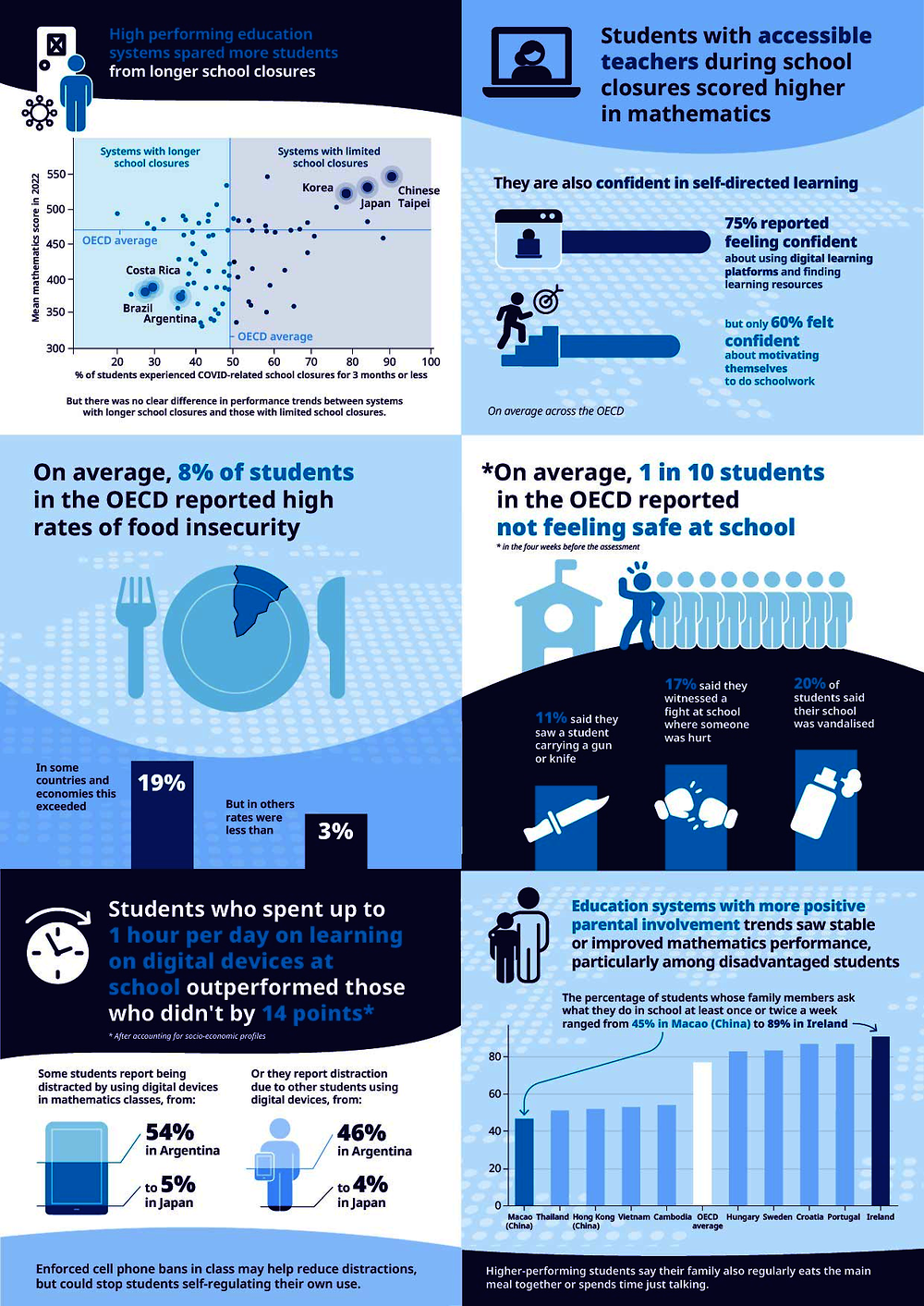 OECD PISA 2022 report findings 